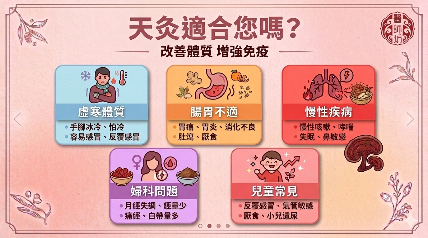 中醫診所「醫師坊」網頁輪播圖，主題為「輕鬆天灸5步驟」。內容詳細列出天灸流程：1. 醫師把脈問診評估體質、2. 講解注意事項、3. 特定穴位貼上特製中藥貼、4. 藥貼發揮溫感作用、5. 自行移除藥貼。並標註診症階段約15分鐘，治療階段約30-60分鐘。